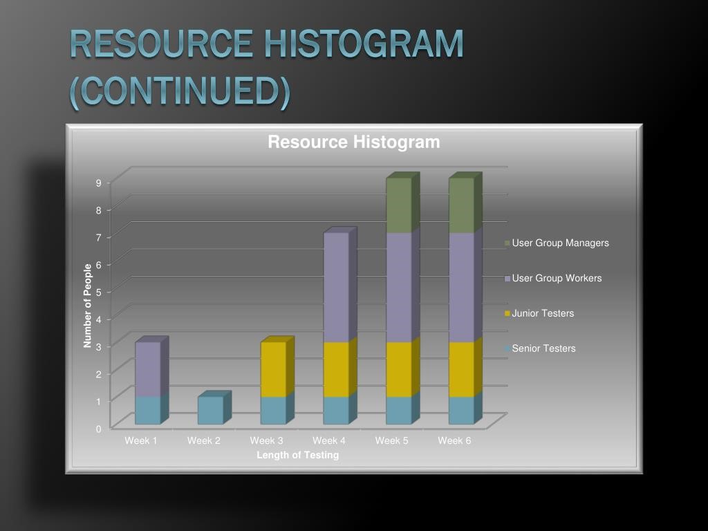 7435BEPG Production Management and BIM Assignment Sample-Resource Histogram before and after smoothing
