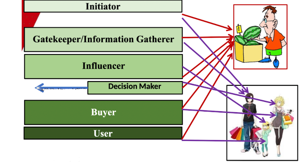 Online Offline Consumer Behaviour Assignment Sample