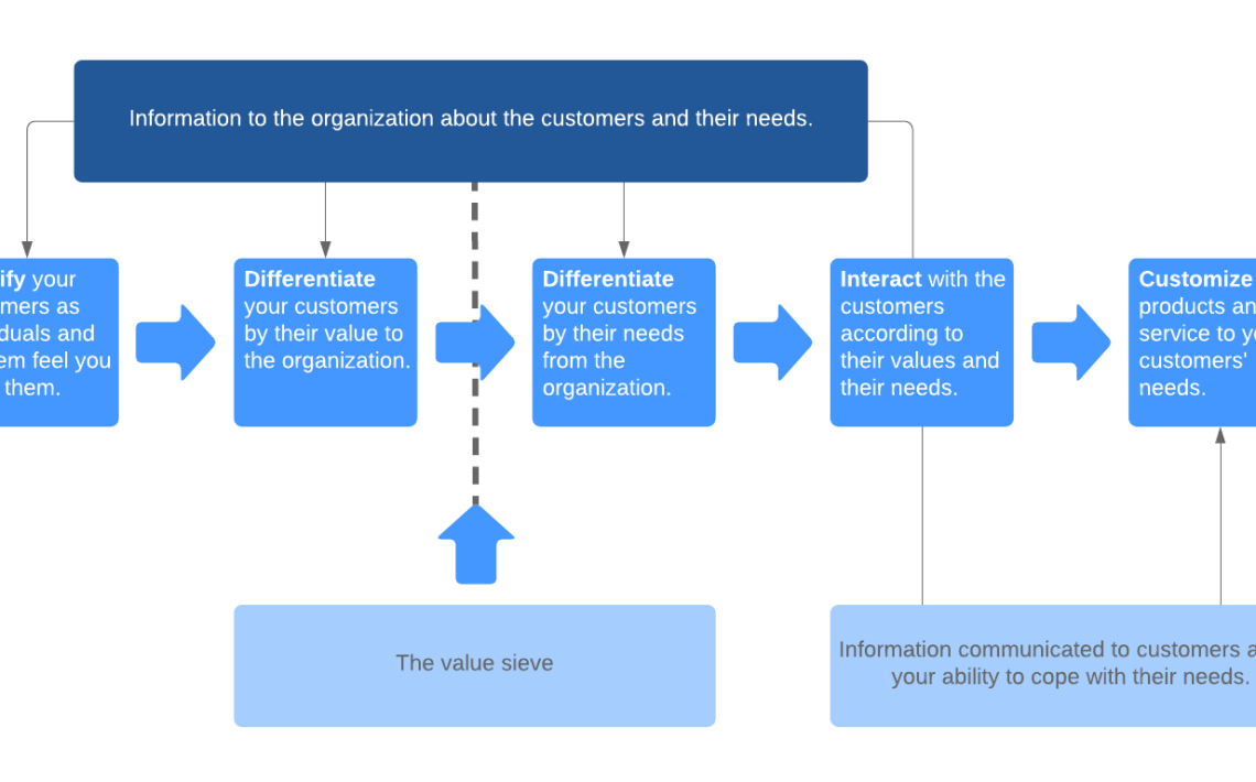 BIZ104 Customer Experience Management Assignment Sample