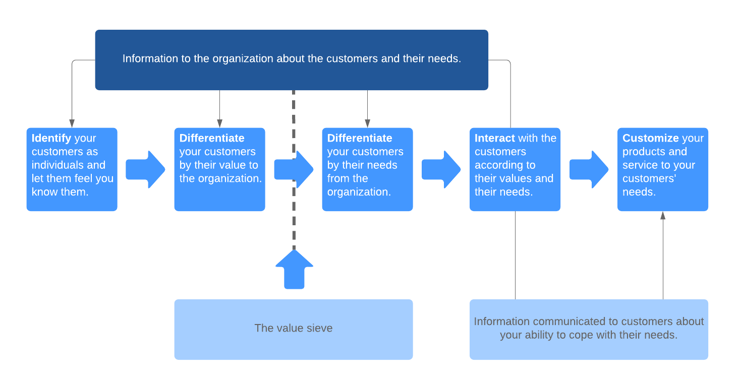 BIZ104 Customer Experience Management Assignment Sample