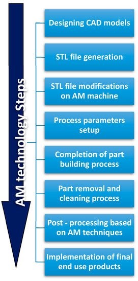 7ENT1129 Advanced Materials and Manufacturing Technology Assignment Sample-Steps involved in AM technology