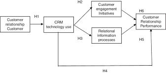 Supply Chains Networks and Markets