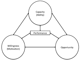 Ability, Motivation and Opportunity theory - HR7003 HRM-Findian Textiles Assignment Sample