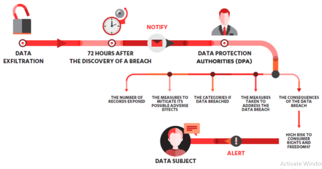 COM7038M Cyber Security Assignment Sample - Data breach notification procedure
