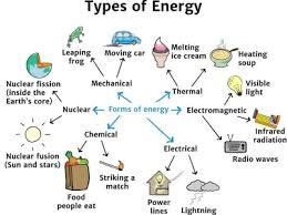 Different forms of energy-Solar Energy is the only Energy of the Future Essay Assignment Sample