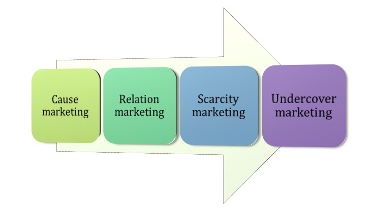Foundations of Marketing and Communications Assignment Sample 