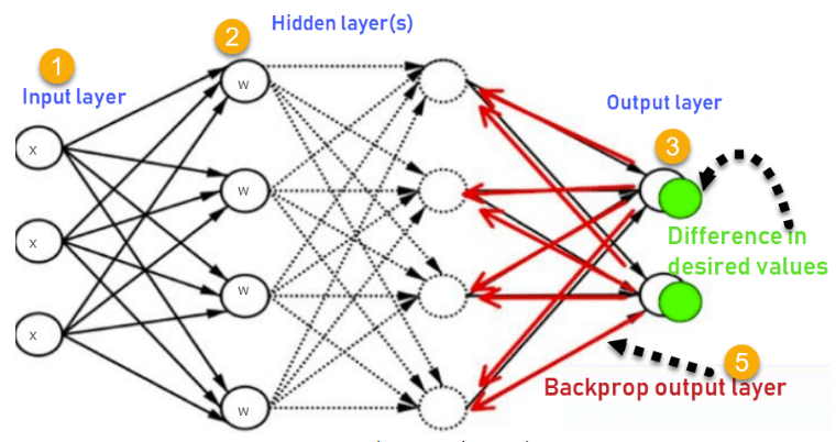 CN7023 Artificial Intelligence & Machine Vision Assignment Sample-How propagation work