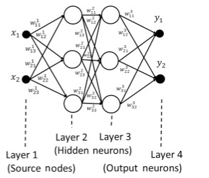 CN7023 Artificial Intelligence & Machine Vision Assignment Sample-Input and output neurons