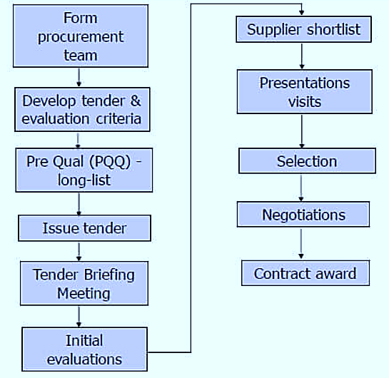 supply chain management assignment sample