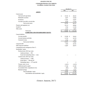 MBAG FIN 309 Merger And Acquisitions Amazon Balance Sheet