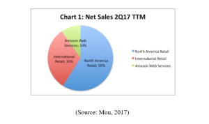 MBAG FIN 309 Merger And Acquisitions Amazon Net sales