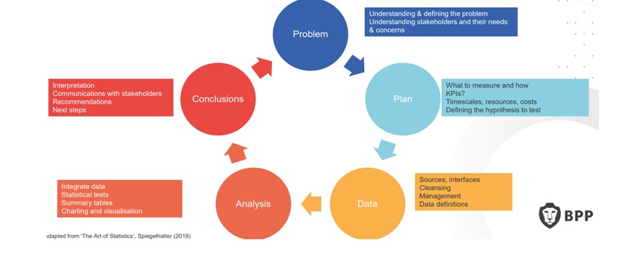 Data Driven Decisions for Business 
