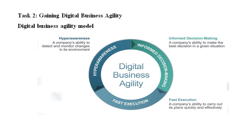 MSc Management LEADING THROUGH DIGITAL DISRUPTION Assignment Sample 