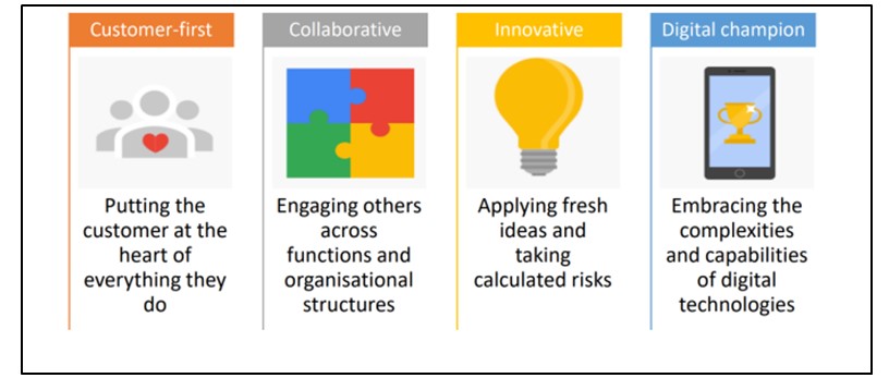 MSc Management LEADING THROUGH DIGITAL DISRUPTION Assignment Sample 