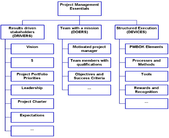 MSc Management Project Management Essentials Assignment Sample