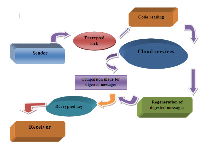 KF7028 Assignment Sample-Mind map diagram for cloud cryptography
