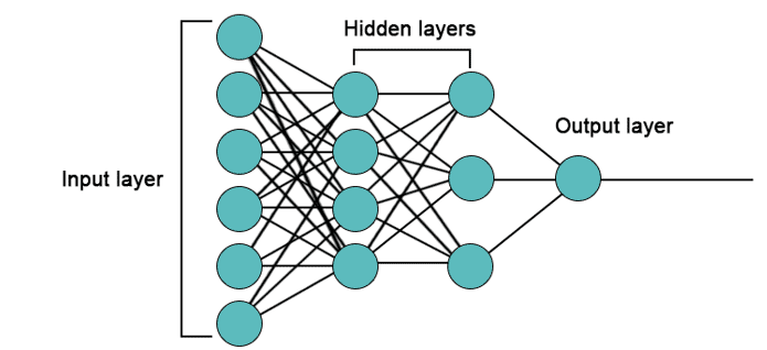 CN7023 Artificial Intelligence & Machine Vision Assignment Sample- Neural network layer system