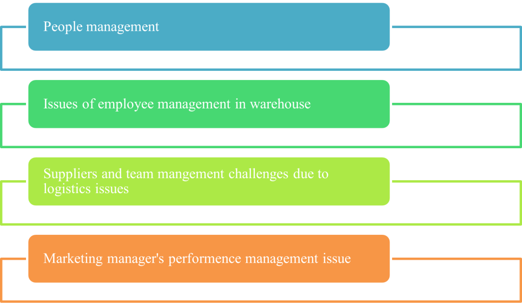 HR7003 HRM Issues in Weber food Assignment Sample