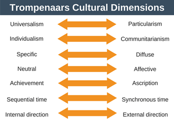 SIB7504 Cross Cultural Management