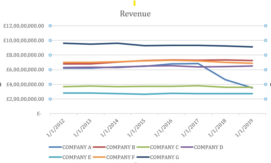 Coursework 
Management Consultancy in a Global Environment
 Assignment Sample-Revenue graph of companies