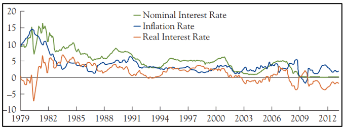 Determination of Interest Rates in an Economy