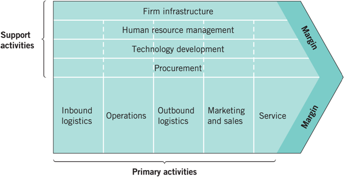 Value-chain - International Strategic Management Individual Assignment Sample