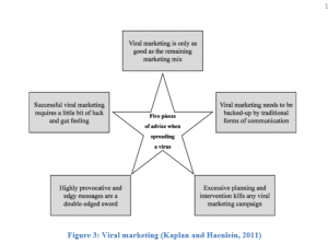 Viral Social Media Marketing