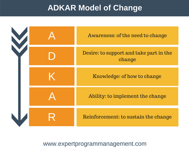 BUSB3 Creative Change And Innovation Assignment Sample-ADKAR model of change  