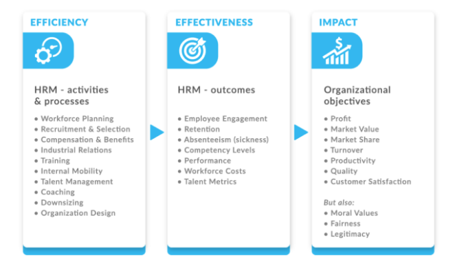 HRM in Context Assignment Sample - HR value chain model