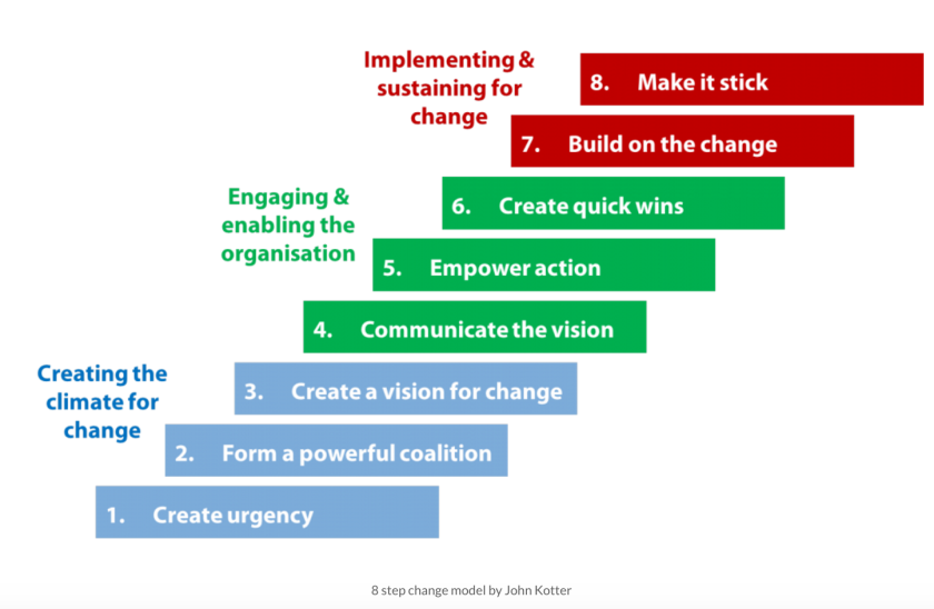 BUSB3 Creative Change And Innovation Assignment Sample-Kotter’s change management theory 