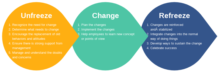 BUSB3 Creative Change And Innovation Assignment Sample-Lewin’s Change Management 