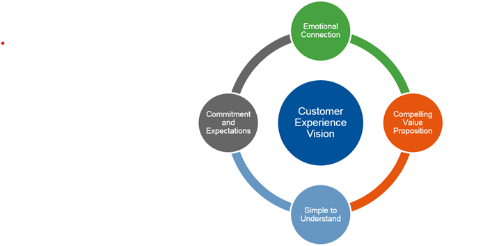 MSc Management Customer Experience Strategy Assignment Sample