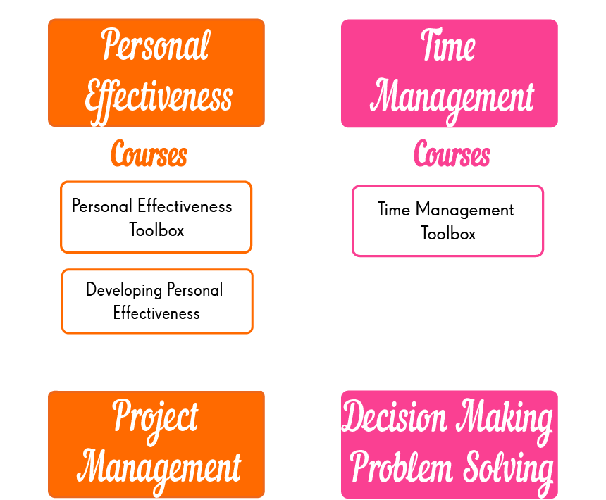 MSc Management Personal Effectiveness Assignment Sample