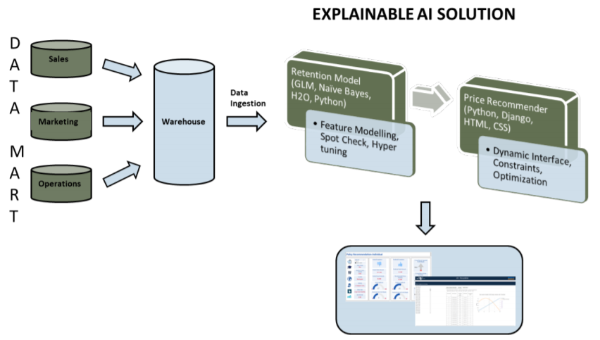 Operationalization of the Solution