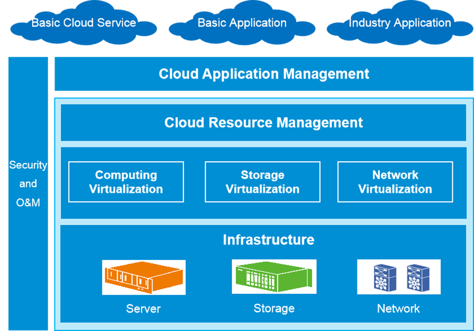 MOD005714 Data Centre and Cloud Infrastructures 