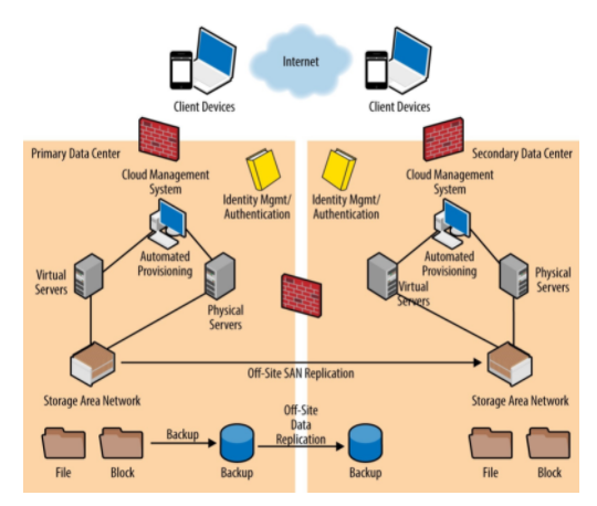 MOD005714 Data Centre and Cloud Infrastructures 