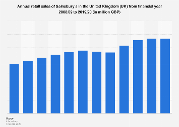 Sainsbury’s market growth  International  Strategy Assignment Sample