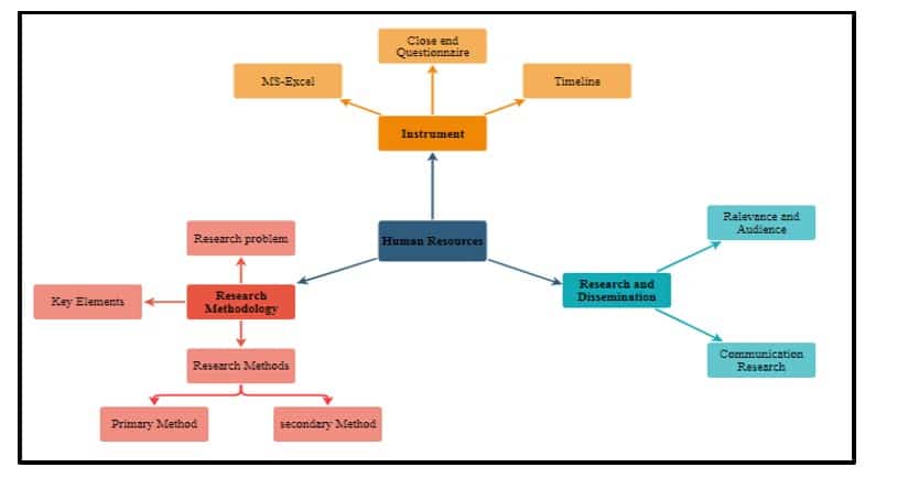 Mind map Business Research Method Assignment Sample