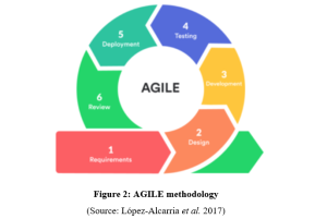 Study Skills And Project Management Assignment AGILE Methodology
