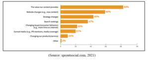 BM2294 Marketing Communications Assignment Value of content