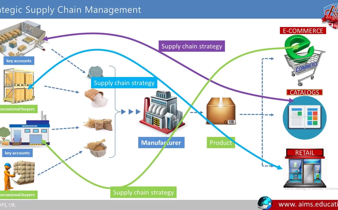 BU7763 Strategic Supply Chain Management Assignment Sample