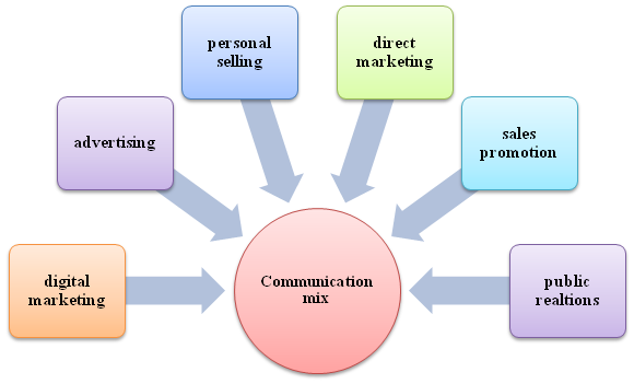 Communication mix tools - BUS7B29 Integrated Communications Assignment Sample