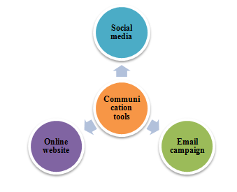 Communication tools - BUS7B29 Integrated Communications Assignment Sample