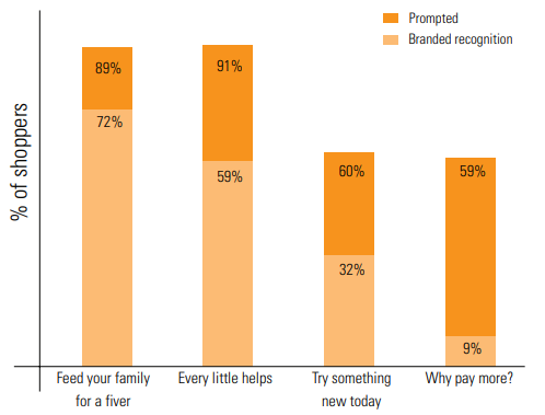 Effectiveness of supermarket slogans by Sainsbury