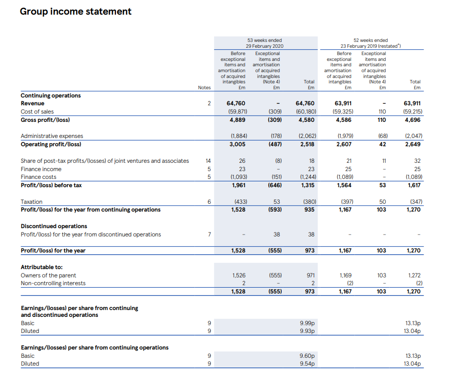 Income Statement of TESCO Plc - BUS7B30 Financial Insights and Business Intelligence Assignment Sample