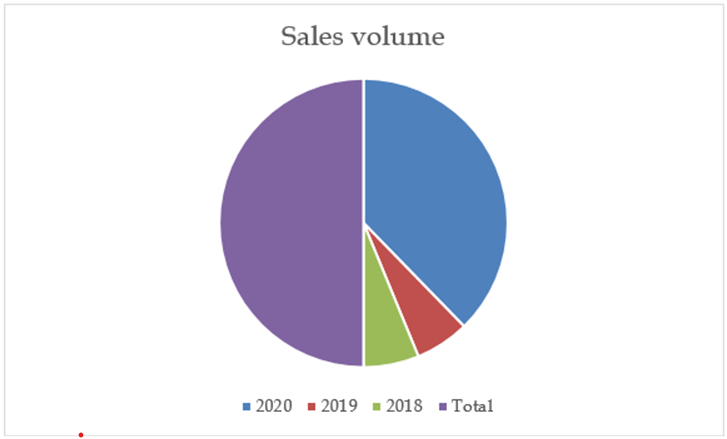 MSc Management Data Driven Decisions for Business Assignment Sample