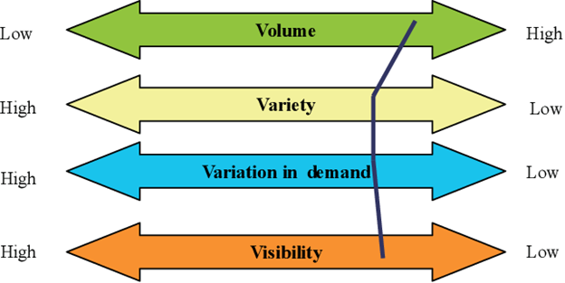 MOD007697 Operations Management Sample