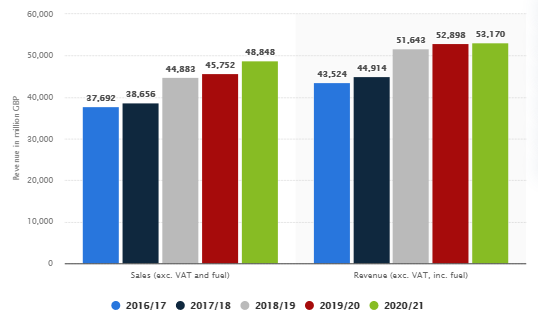 Revenue earned by Tesco Plc over the years - BUS7B29 Integrated Communications Assignment Sample