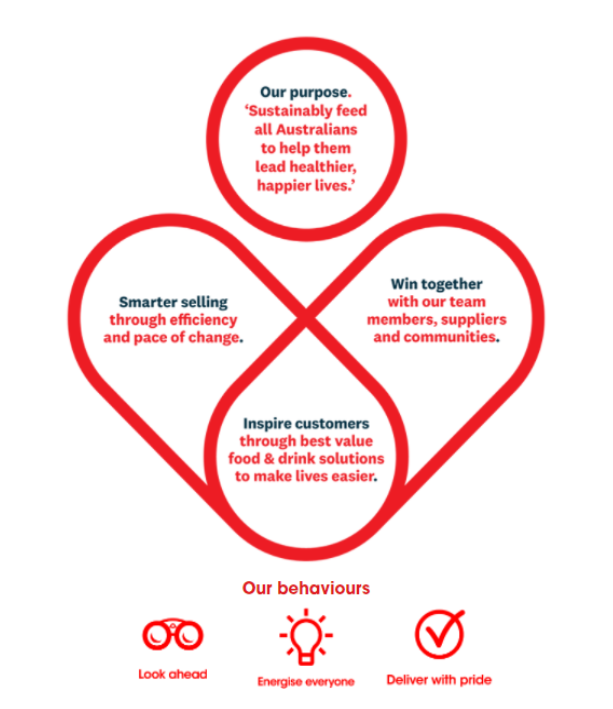 Strategic statements of Coles - BUS7B27 Implementing Strategy Assignment Sample