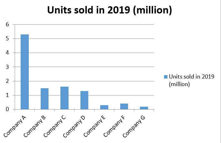 Units sold in 2019 - MCGE The Business Case: Café in Jersey Assignment Sample